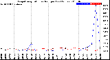 Milwaukee Weather Evapotranspiration<br>vs Rain per Day<br>(Inches)