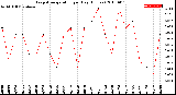 Milwaukee Weather Evapotranspiration<br>per Day (Inches)