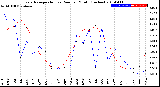 Milwaukee Weather Evapotranspiration<br>vs Rain per Month<br>(Inches)