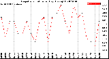 Milwaukee Weather Evapotranspiration<br>per Day (Ozs sq/ft)