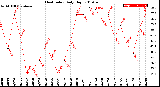 Milwaukee Weather Heat Index<br>Daily High