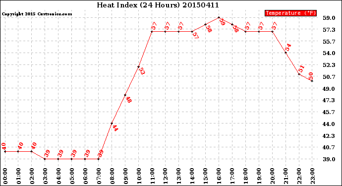 Milwaukee Weather Heat Index<br>(24 Hours)