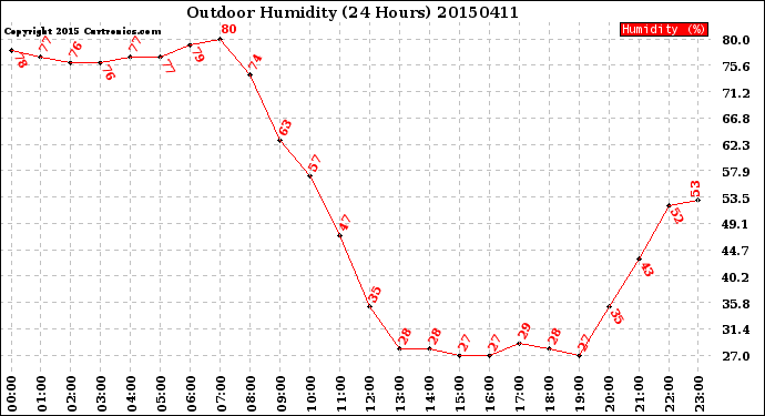 Milwaukee Weather Outdoor Humidity<br>(24 Hours)