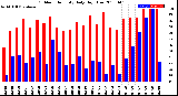 Milwaukee Weather Outdoor Humidity<br>Daily High/Low