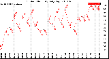 Milwaukee Weather Outdoor Humidity<br>Daily High