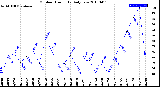 Milwaukee Weather Outdoor Humidity<br>Daily Low