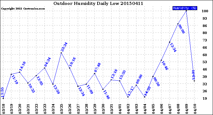 Milwaukee Weather Outdoor Humidity<br>Daily Low
