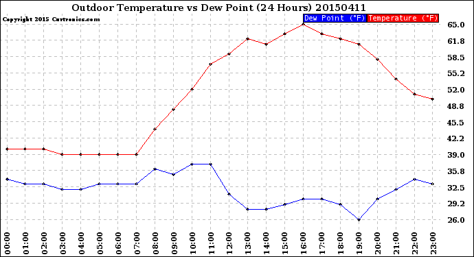 Milwaukee Weather Outdoor Temperature<br>vs Dew Point<br>(24 Hours)