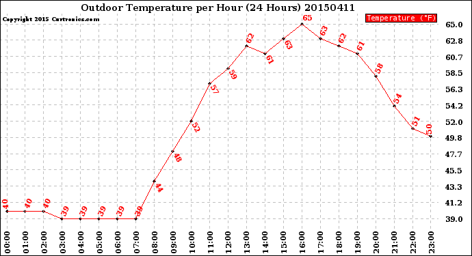 Milwaukee Weather Outdoor Temperature<br>per Hour<br>(24 Hours)