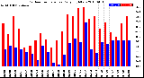 Milwaukee Weather Outdoor Temperature<br>Daily High/Low