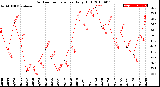 Milwaukee Weather Outdoor Temperature<br>Daily High