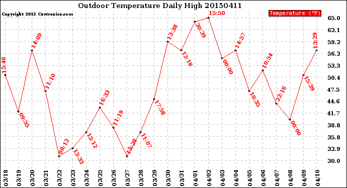 Milwaukee Weather Outdoor Temperature<br>Daily High