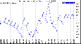 Milwaukee Weather Outdoor Temperature<br>Daily Low