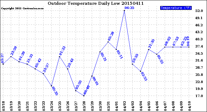 Milwaukee Weather Outdoor Temperature<br>Daily Low