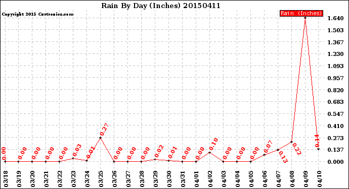 Milwaukee Weather Rain<br>By Day<br>(Inches)