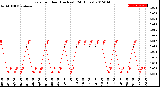 Milwaukee Weather Rain<br>per Hour<br>(Inches)<br>(24 Hours)