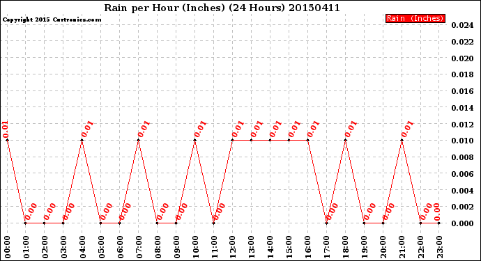 Milwaukee Weather Rain<br>per Hour<br>(Inches)<br>(24 Hours)