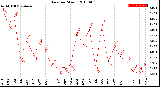 Milwaukee Weather Rain<br>per Month