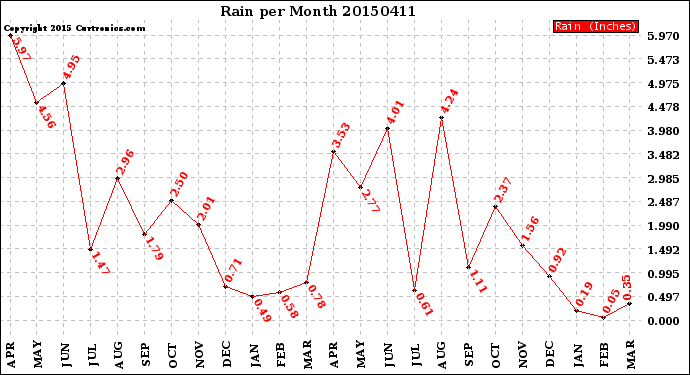 Milwaukee Weather Rain<br>per Month
