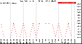 Milwaukee Weather Rain Rate<br>per Hour<br>(24 Hours)