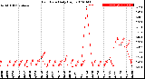 Milwaukee Weather Rain Rate<br>Daily High