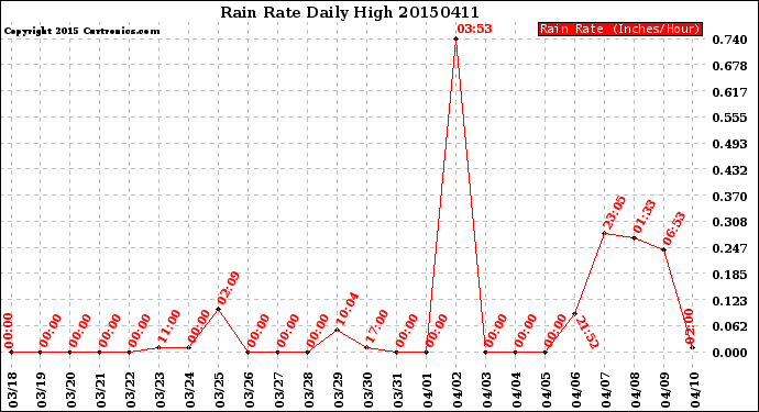 Milwaukee Weather Rain Rate<br>Daily High