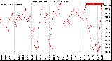 Milwaukee Weather Solar Radiation<br>Daily