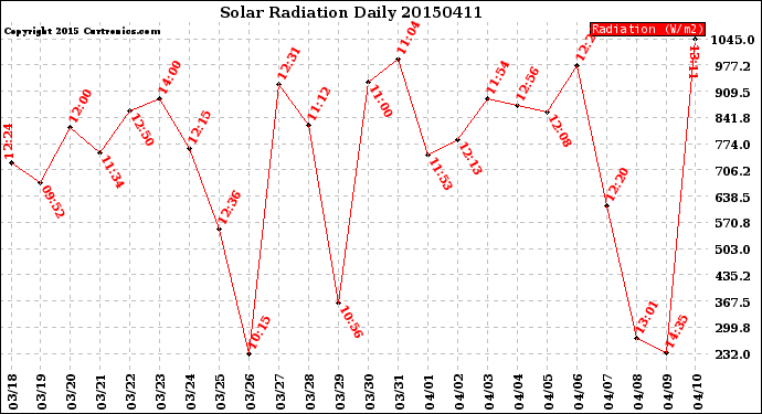 Milwaukee Weather Solar Radiation<br>Daily