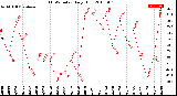 Milwaukee Weather THSW Index<br>Daily High