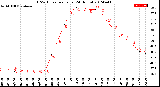 Milwaukee Weather THSW Index<br>per Hour<br>(24 Hours)