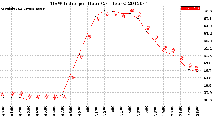 Milwaukee Weather THSW Index<br>per Hour<br>(24 Hours)