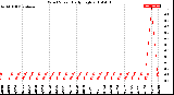 Milwaukee Weather Wind Speed<br>Daily High