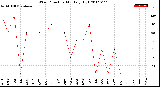 Milwaukee Weather Wind Direction<br>Monthly High