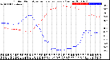 Milwaukee Weather Outdoor Humidity<br>vs Temperature<br>Every 5 Minutes