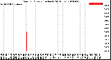 Milwaukee Weather Rain<br>per Minute<br>(Inches)<br>(24 Hours)