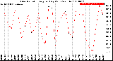 Milwaukee Weather Solar Radiation<br>Avg per Day W/m2/minute