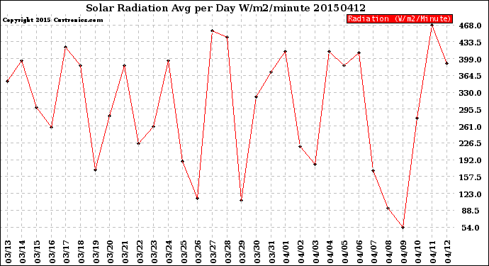 Milwaukee Weather Solar Radiation<br>Avg per Day W/m2/minute