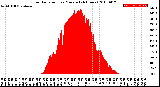 Milwaukee Weather Solar Radiation<br>per Minute<br>(24 Hours)