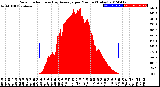 Milwaukee Weather Solar Radiation<br>& Day Average<br>per Minute<br>(Today)