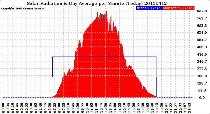 Milwaukee Weather Solar Radiation<br>& Day Average<br>per Minute<br>(Today)