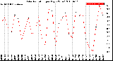 Milwaukee Weather Solar Radiation<br>per Day KW/m2