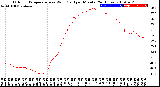 Milwaukee Weather Outdoor Temperature<br>vs Wind Chill<br>per Minute<br>(24 Hours)