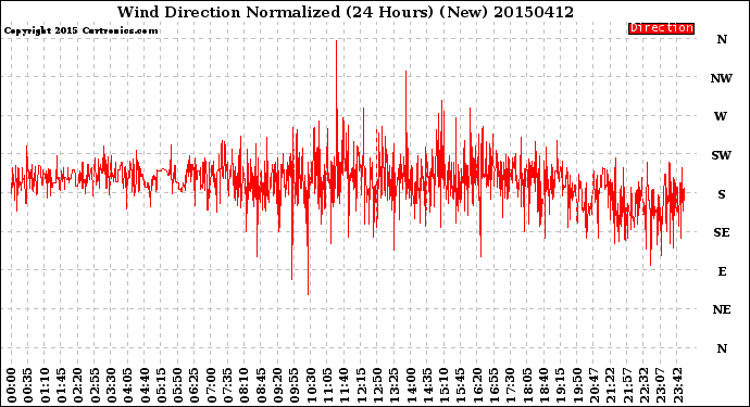 Milwaukee Weather Wind Direction<br>Normalized<br>(24 Hours) (New)