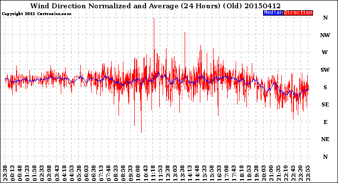 Milwaukee Weather Wind Direction<br>Normalized and Average<br>(24 Hours) (Old)