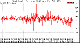 Milwaukee Weather Wind Direction<br>Normalized<br>(24 Hours) (Old)