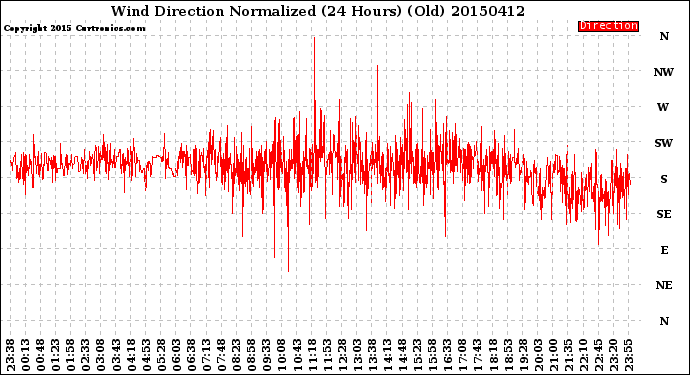 Milwaukee Weather Wind Direction<br>Normalized<br>(24 Hours) (Old)