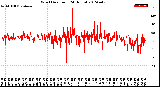 Milwaukee Weather Wind Direction<br>(24 Hours)