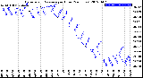 Milwaukee Weather Barometric Pressure<br>per Hour<br>(24 Hours)