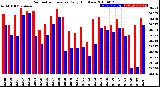 Milwaukee Weather Barometric Pressure<br>Daily High/Low