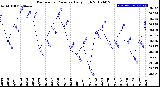 Milwaukee Weather Barometric Pressure<br>Daily High